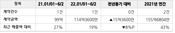 공급계약 공시 현황