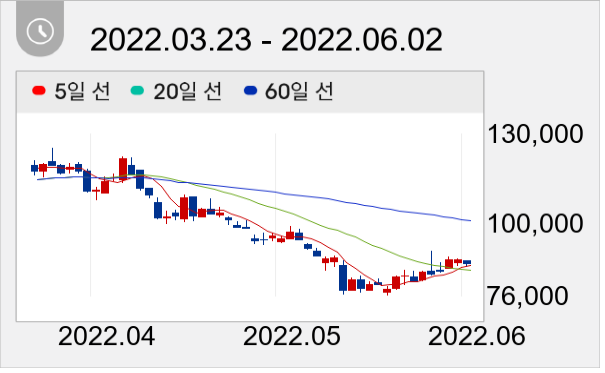 컴투스 일봉 주가차트