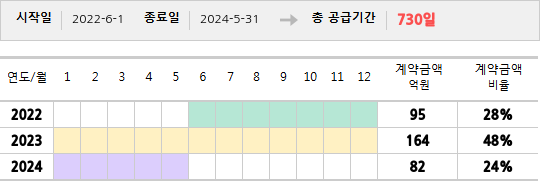 공급계약 기간 및 기간별 추정 계약금액
