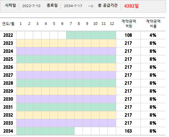 공급계약 기간 및 기간별 추정 계약금액