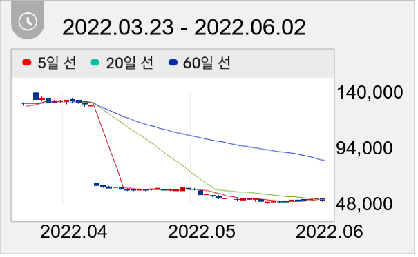 DL이앤씨 일봉 주가차트