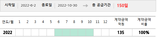 공급계약 기간 및 기간별 추정 계약금액
