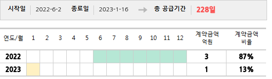 공급계약 기간 및 기간별 추정 계약금액