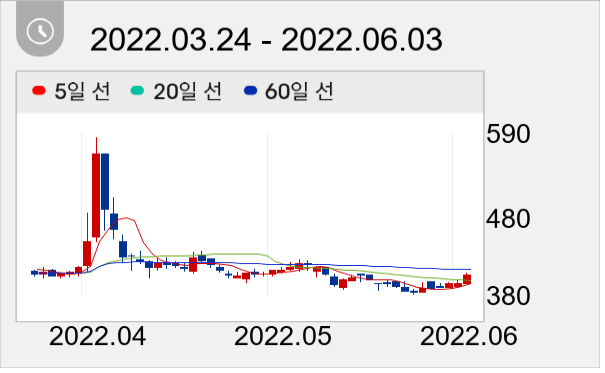 미래아이앤지 일봉 주가차트