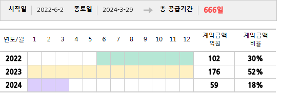 공급계약 기간 및 기간별 추정 계약금액