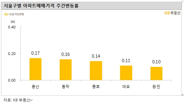 KB기준 서울 아파트 가격 강보합 흐름 지속...한주간 0.04% 상승