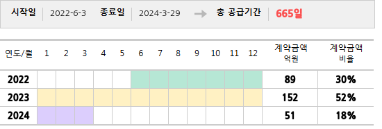 공급계약 기간 및 기간별 추정 계약금액