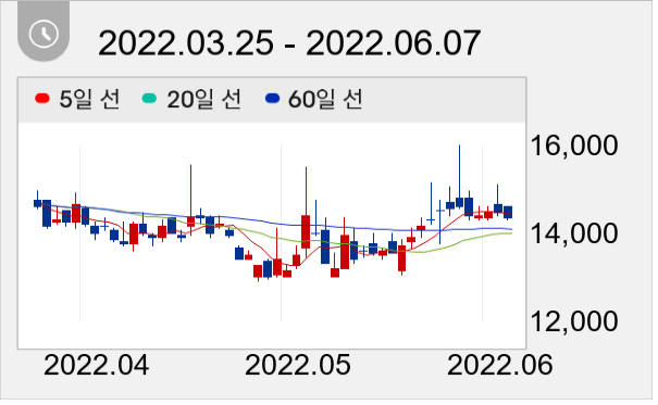 씨아이에스 일봉 주가차트