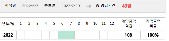 공급계약 기간 및 기간별 추정 계약금액
