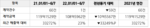 공급계약 공시 현황