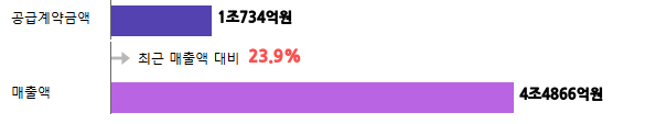 계약금액