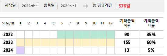 공급계약 기간 및 기간별 추정 계약금액