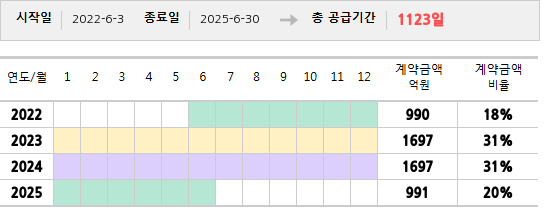 공급계약 기간 및 기간별 추정 계약금액