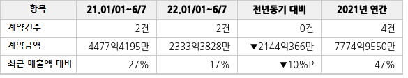 공급계약 공시 현황