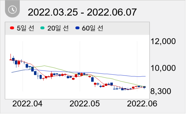 KCC건설 일봉 주가차트