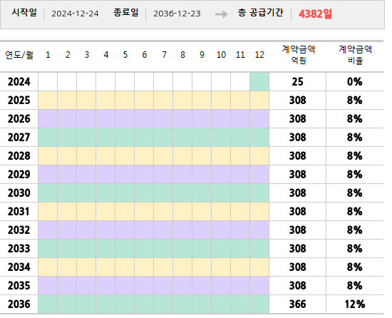 공급계약 기간 및 기간별 추정 계약금액