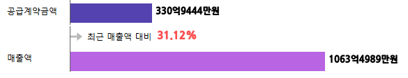계약금액