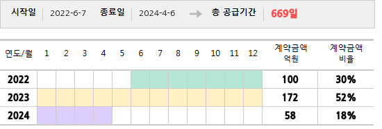 공급계약 기간 및 기간별 추정 계약금액
