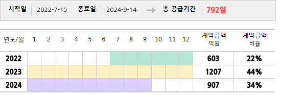 공급계약 기간 및 기간별 추정 계약금액
