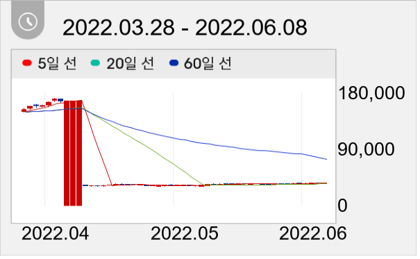 신세계인터내셔날 일봉 주가차트