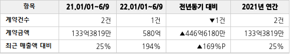 공급계약 공시 현황