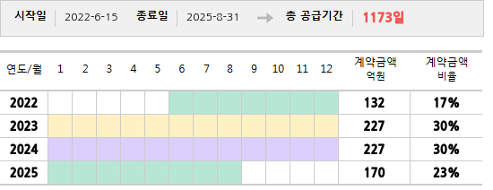 공급계약 기간 및 기간별 추정 계약금액