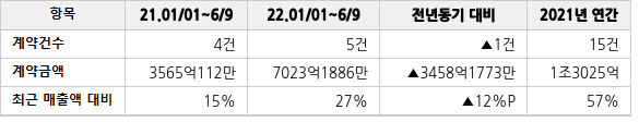 공급계약 공시 현황