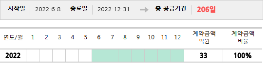 공급계약 기간 및 기간별 추정 계약금액