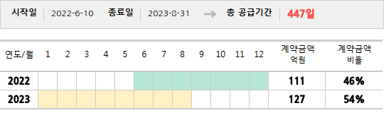 공급계약 기간 및 기간별 추정 계약금액