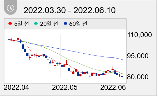 카카오 일봉 주가차트