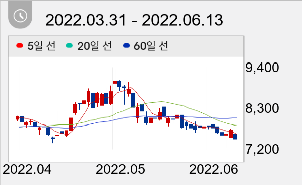 디아이 일봉 주가차트