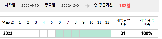 공급계약 기간 및 기간별 추정 계약금액