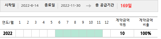 공급계약 기간 및 기간별 추정 계약금액