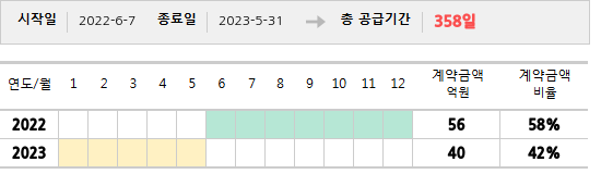 공급계약 기간 및 기간별 추정 계약금액