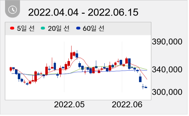 KCC 일봉 주가차트