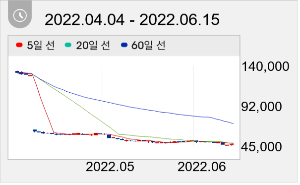 DL이앤씨 일봉 주가차트