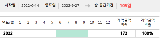 공급계약 기간 및 기간별 추정 계약금액