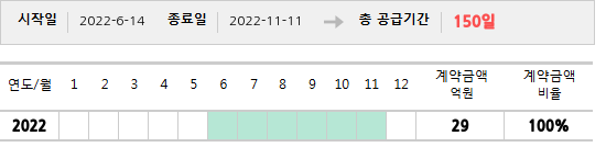 공급계약 기간 및 기간별 추정 계약금액