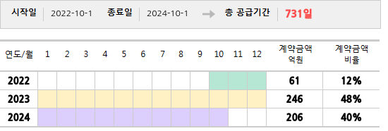 공급계약 기간 및 기간별 추정 계약금액