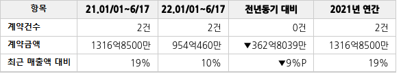 공급계약 공시 현황