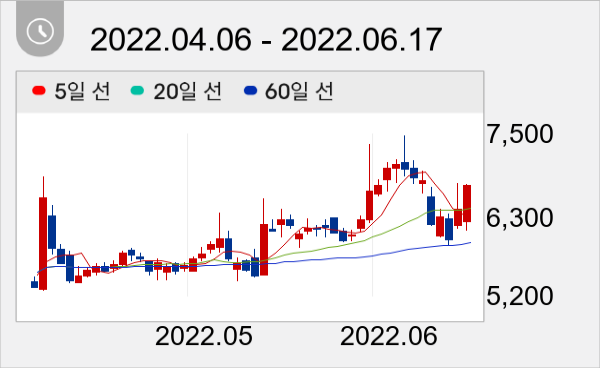 일진전기 일봉 주가차트