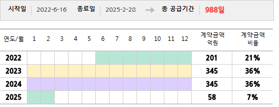 공급계약 기간 및 기간별 추정 계약금액