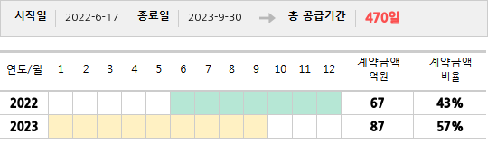공급계약 기간 및 기간별 추정 계약금액