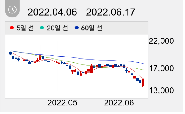 유일에너테크 일봉 주가차트