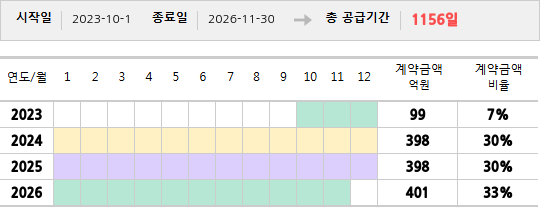 공급계약 기간 및 기간별 추정 계약금액