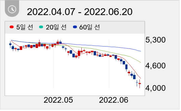 동원개발 일봉 주가차트