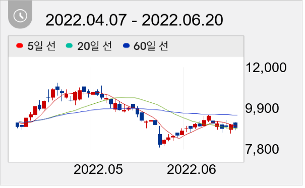 HSD엔진 일봉 주가차트