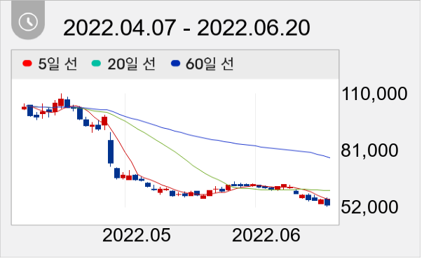 펄어비스 일봉 주가차트