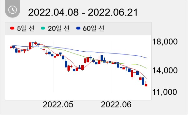 에이프로 일봉 주가차트