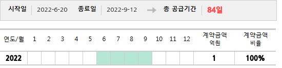 공급계약 기간 및 기간별 추정 계약금액